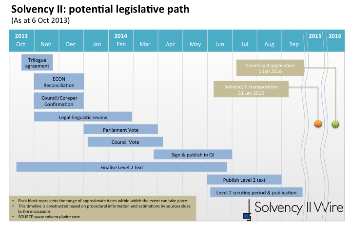 Solvency II - potential legislative path