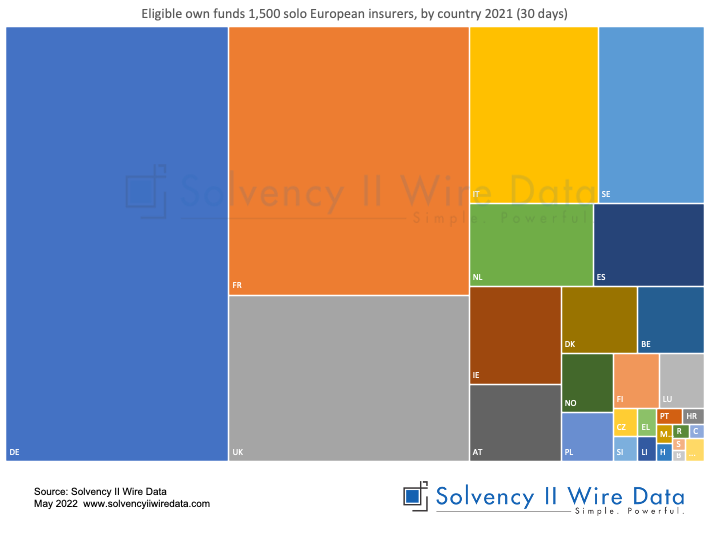 chart Eligible own funds 1,500 solo European insurers, by country 2021 (30 days)