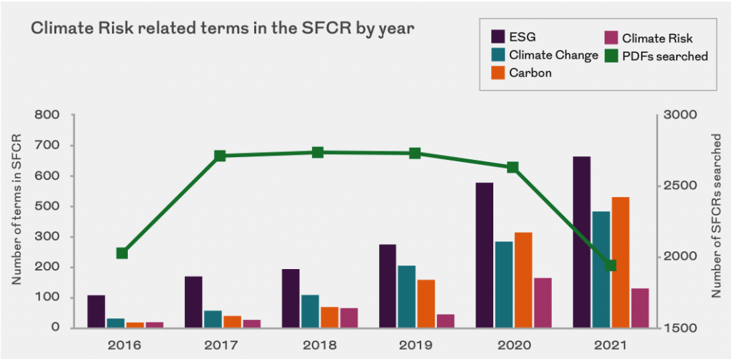 Climate risk related terms in the SFCR by year Solvency II Wire Data