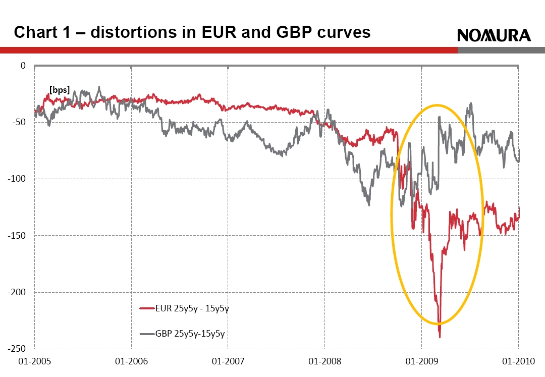 CHART 1 Distortions in EUR and GBP curves