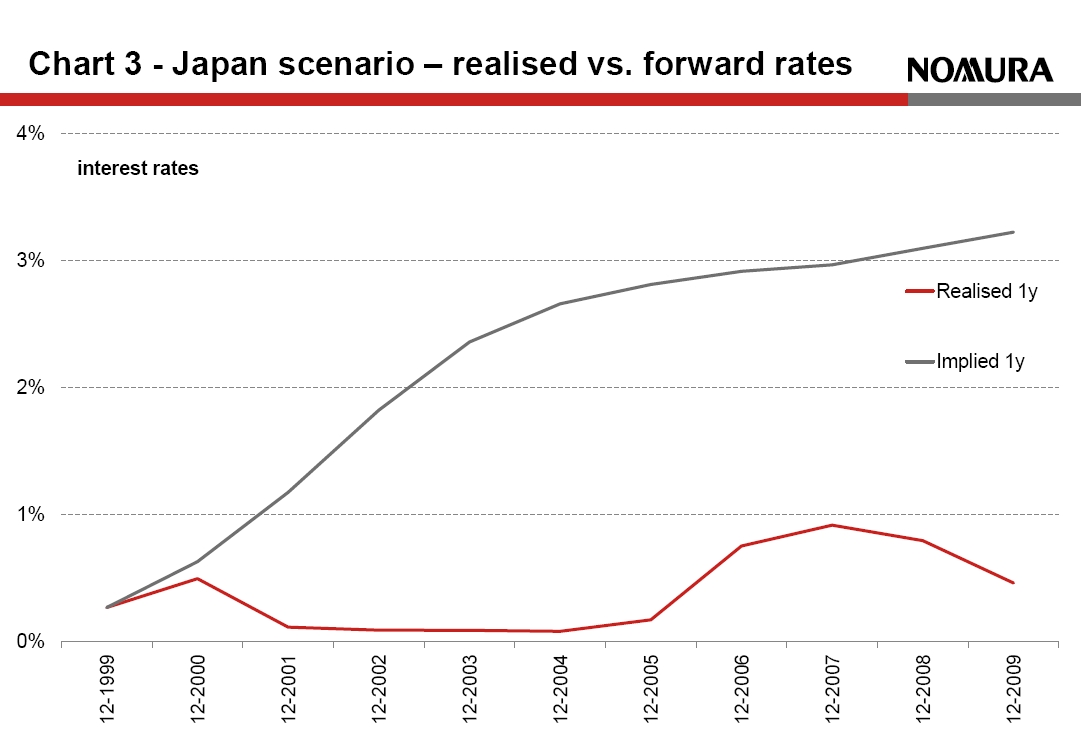 CHART 3 Japan scenario - realised vs forward rates