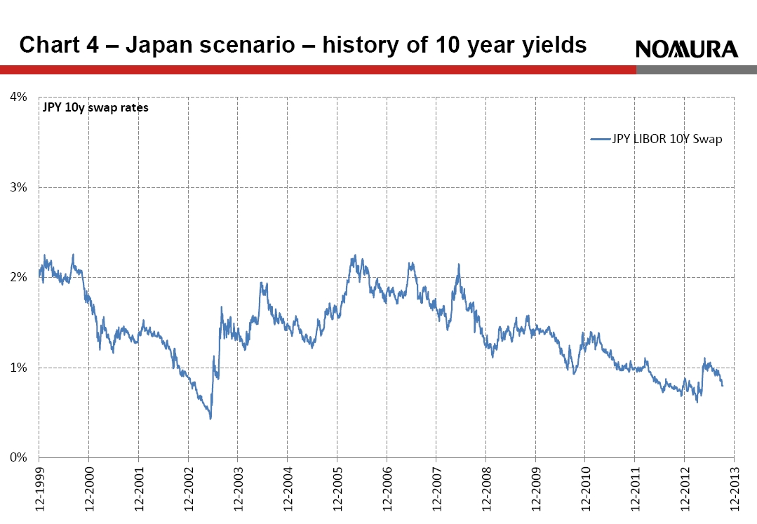 CHART 4 Japan scenario - history of 10 year yields