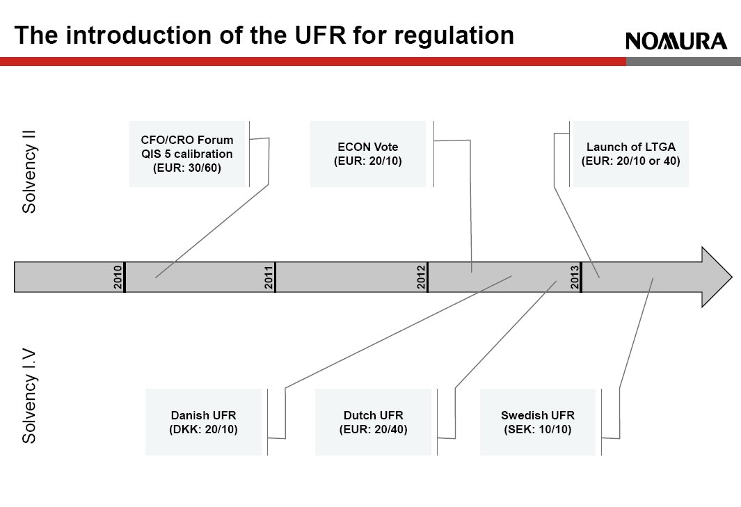 Introduction of the UFR for regulation