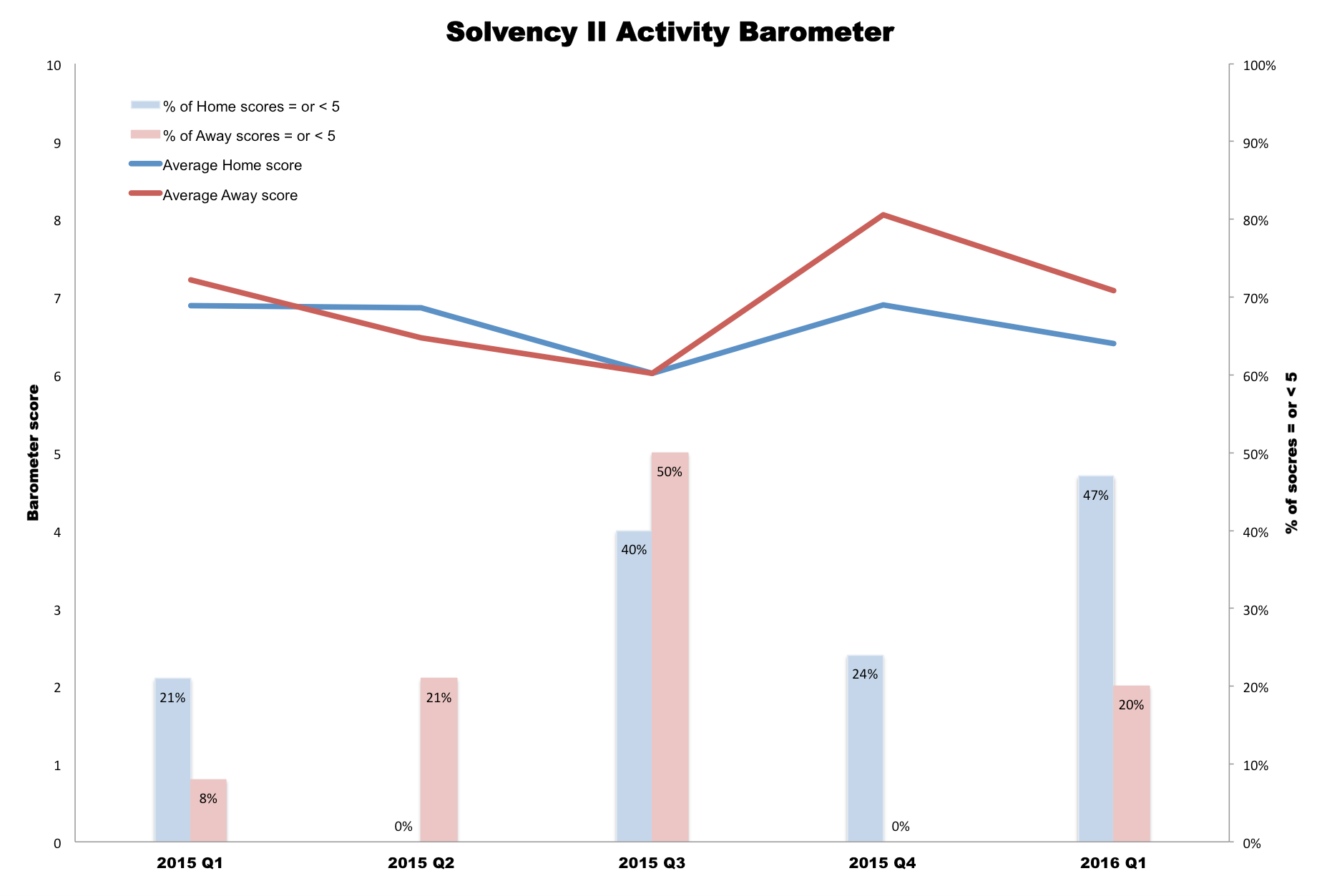 Solvency II Activity Barometer 2016 Q1_