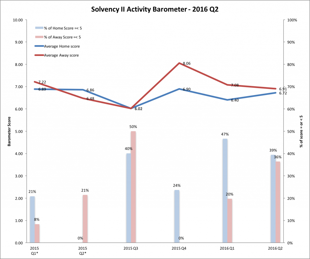 Solvency II Activity Barometer 2016 Q2