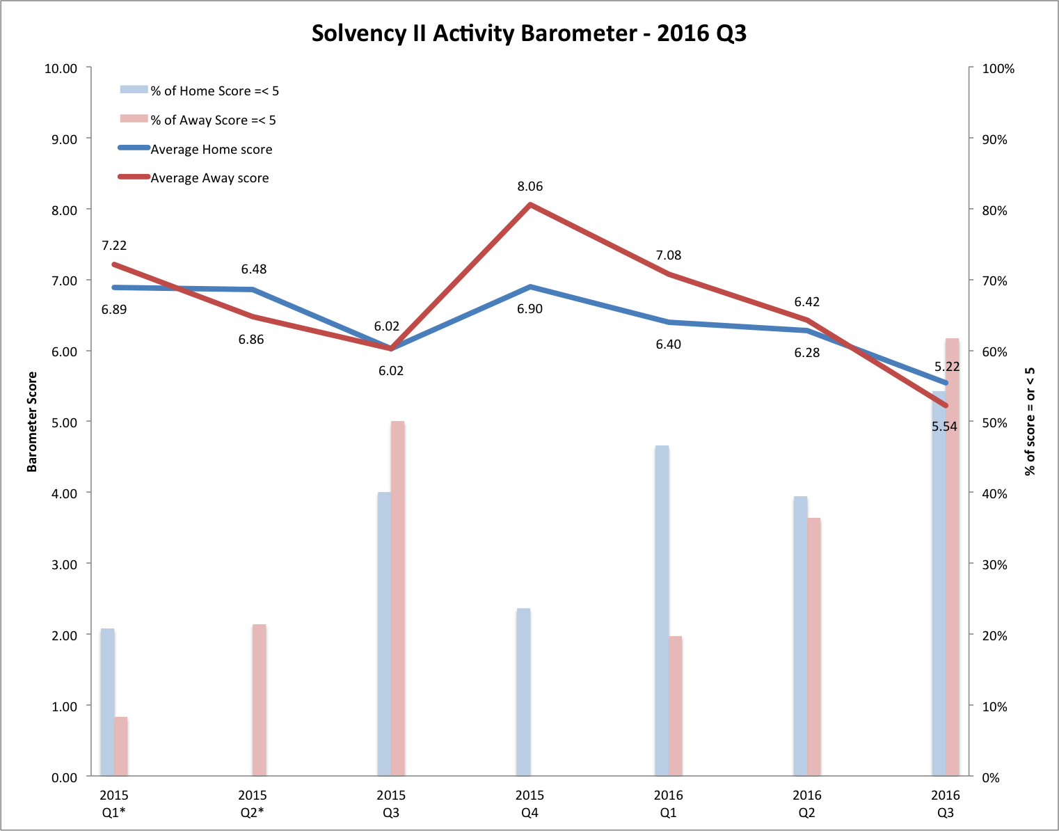 solvency-ii-barometer-2016-q3