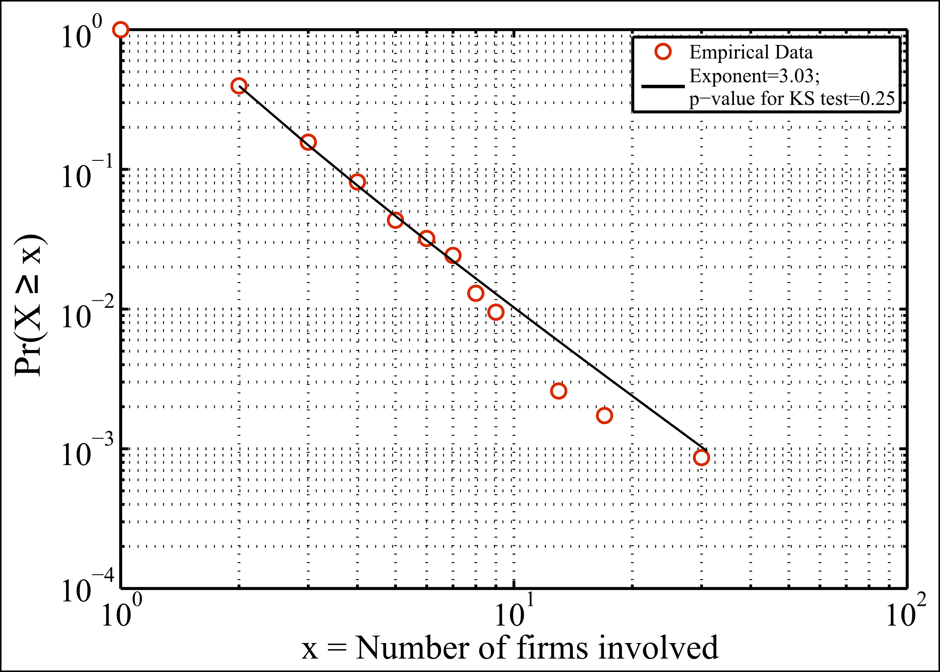 Figure 1: The cumulative probability distribution plot of number of agents involved in a single loss event, as recorder within the ORIC database, over a space of 6 years. Empirical data (circles) can be closely matched by a straight fit line (dotted), suggestive of a power law distribution. In the context of this work, single loss event are considered to be materialised cascades, where the number of firms involved represents the size of the cascade.