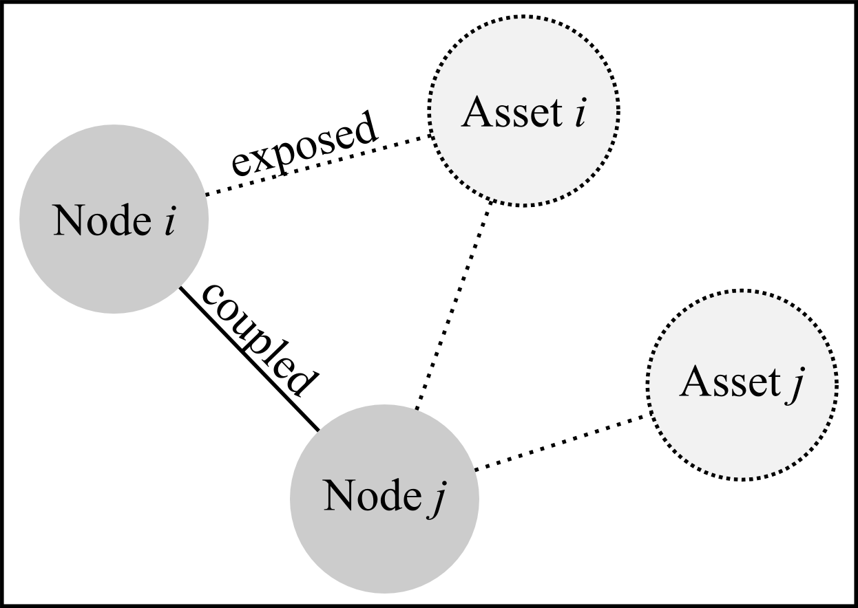 Figure 2: Simple example on how the network of interactions between firms (solid line) is inferred based on the assets that they are exposed to (dotted line).