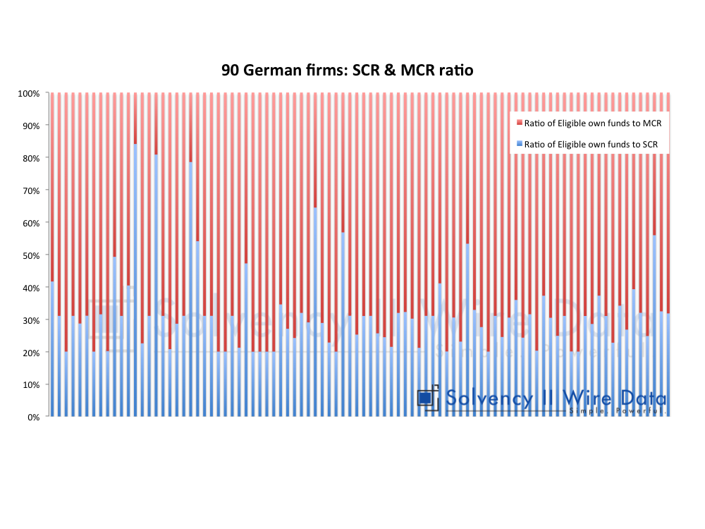 Chart: 90 German firms: SCR & MCR ratio