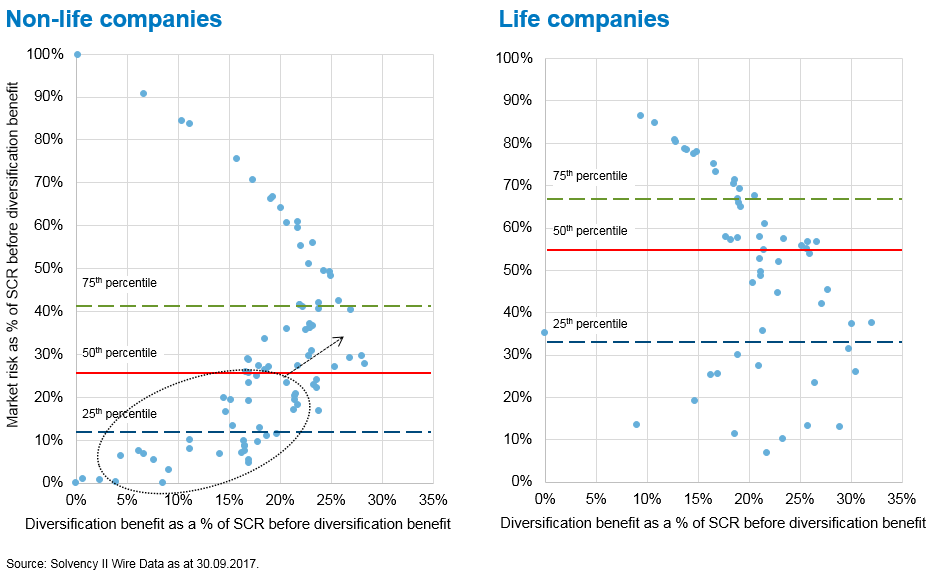 Figure 1 : Scatter graph showing market risk as a percentage of total risk against diversification benefit for UK insurers 