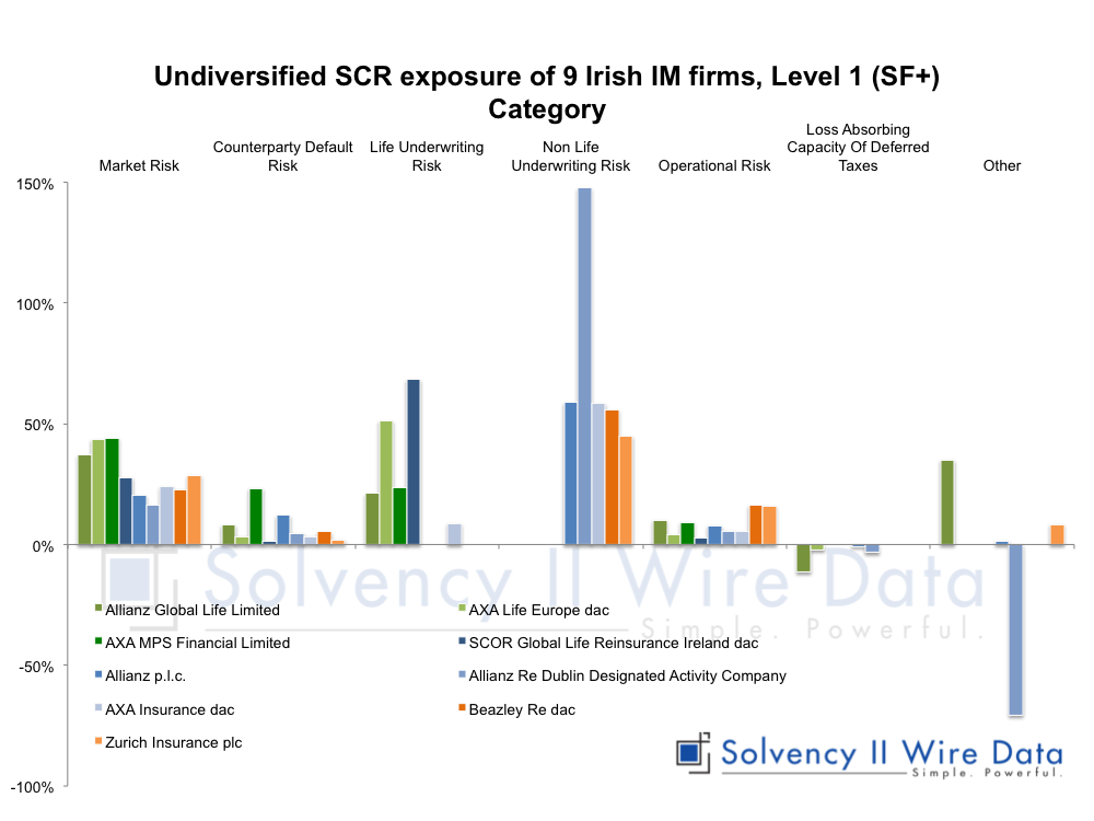 Chart showing the undiversified SCR exposure of SCR components - 9 Irish Internal Model Firms
