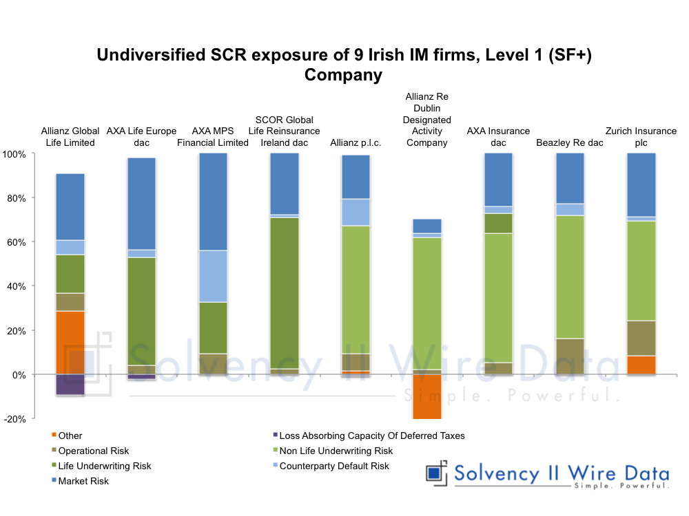 Chart showing the undiversified SCR exposure of SCR components - 9 Irish Internal Model Firms