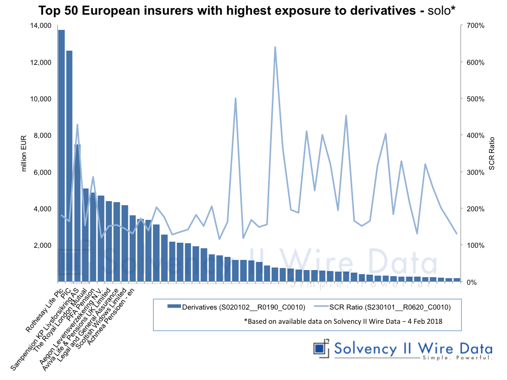 Top 50 European insurers with highest exposure to derivative - solo