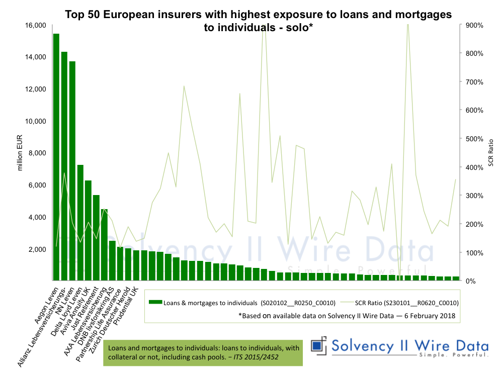 Top 50 European insurers with highest exposure to loans and mortgages to individuals - solo