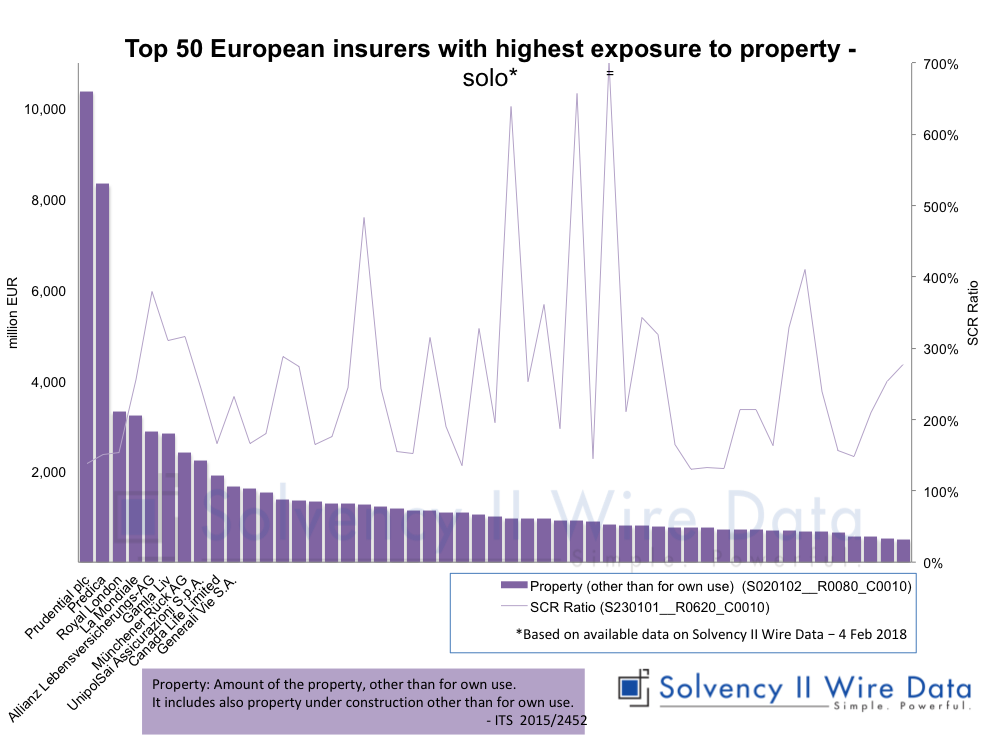 Top 50 European insurers with highest exposure to property - solo