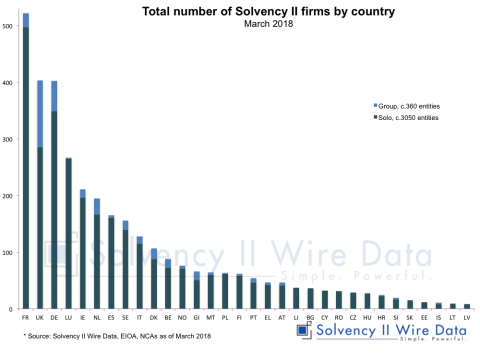 ize of the European insurance Solvency II market