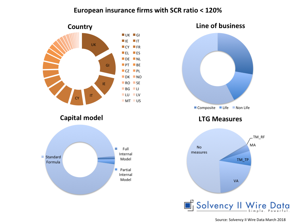 European insurance firms with SCR ratio below 120% by country and line of business, capital model and LTG measures