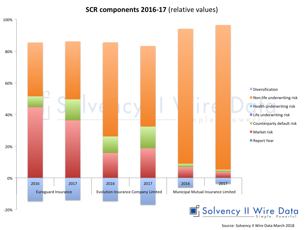 SCR components of firms with SCR ratio less than 120% 2016 -2017