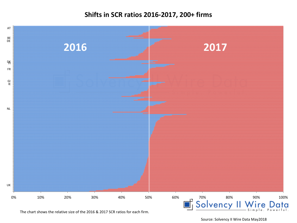 Shifts in SCR ratios 2016-2017