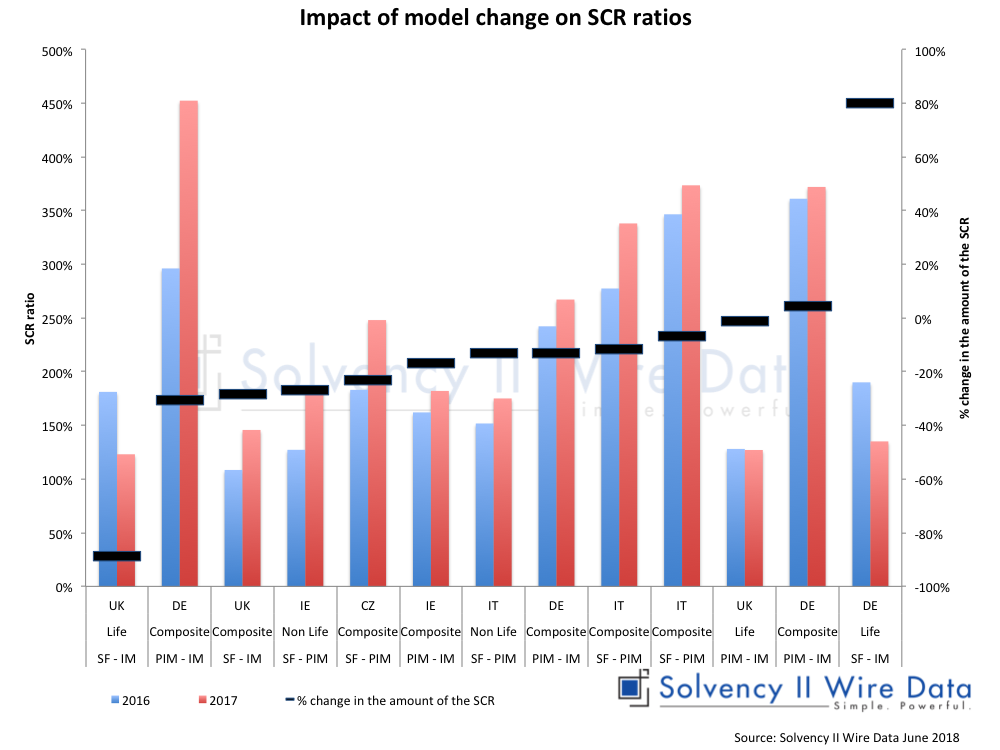 Impact of model change on SCR ratio