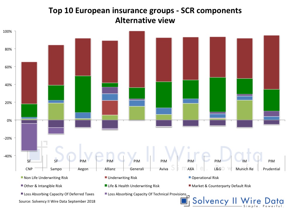 10 European insurance groiups - SCR components Alternative view