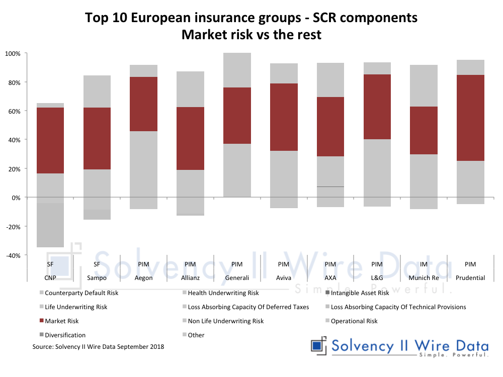 Top 10 European insurance groups - SCR components Market risk vs the rest