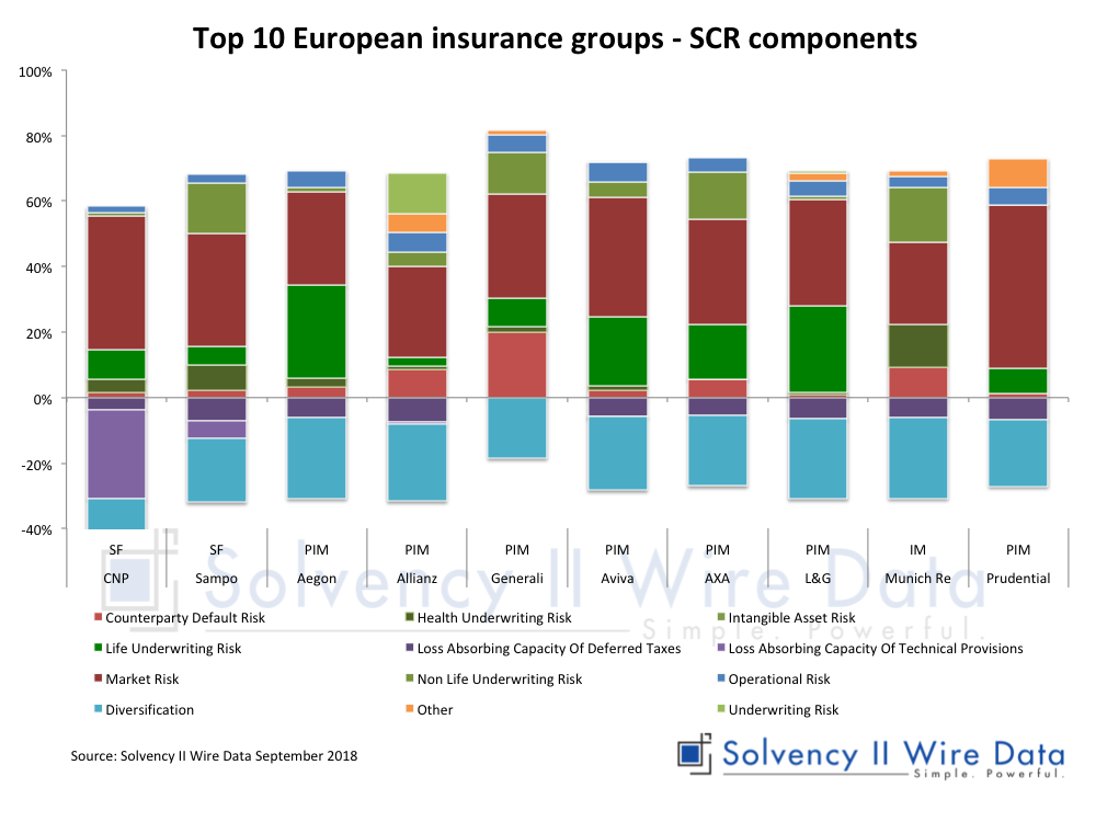 Top 10 European insurance groups - SCR components