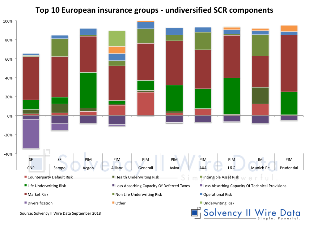 Top 10 European insurance groups - undiversified SCR components