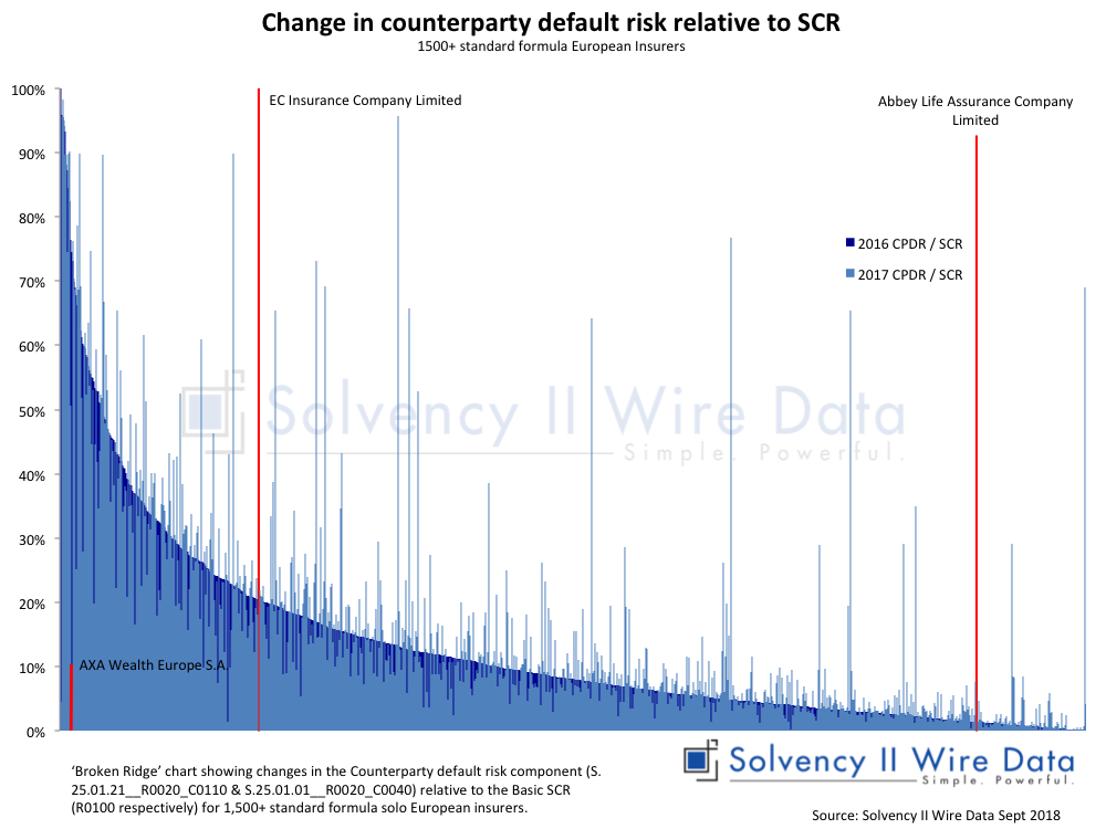 Tracking shifts in counterparty default risk