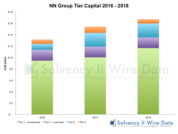 NN Group Tier Capital 