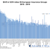 Shift in SCR ratios 59 European Insurance Groups 2016 – 2019