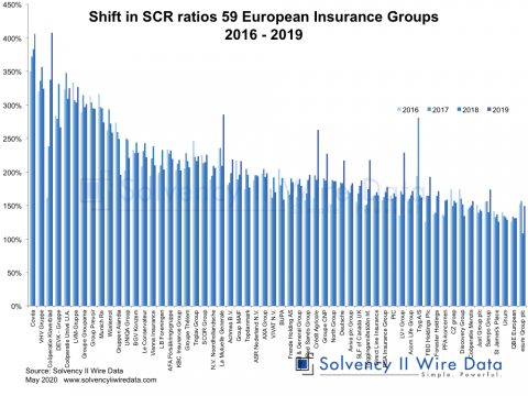 Shift in SCR ratios 59 European Insurance Groups 2016 – 2019