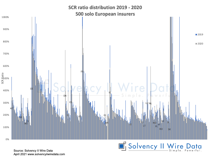 500 2020 QRTs packed with insurance data • Solvency II Wire