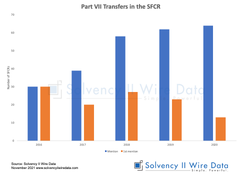 PartChart showing VII Transfers in the SFCR