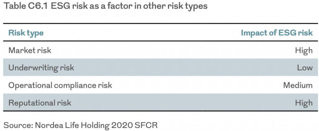 Table: Nordea Life ESG risks
