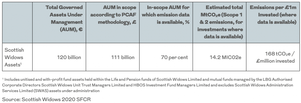 Table: Scottish Widows data coverage