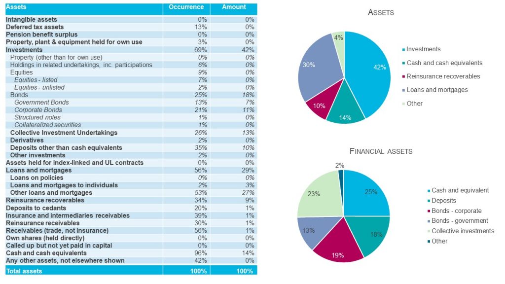 Chart: Captive insurance survey Asset allocation