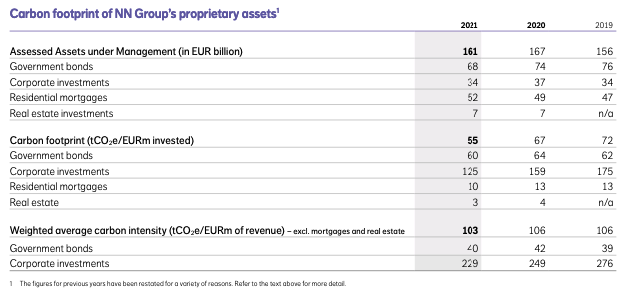 Carbon footprint of NN Group’s proprietary assets