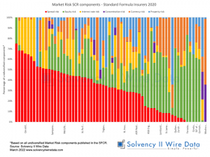 Market Risk SCR components - Standard Formula Insurers 2020