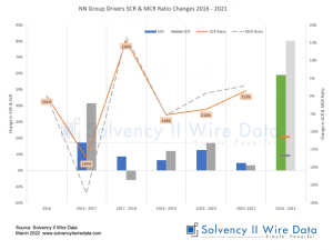 NN Group Drivers SCR and MCR Ratio Changes 2016 - 2021