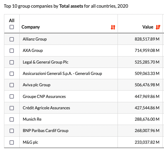 Top 10 European Insurance Groups by Total Assets 2020