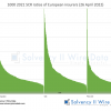 1000 2021 Solvency II ratios Chart: 1000 2021 SCR ratios of European insurers (26 April 2022)