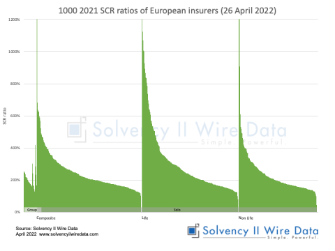 Chart: 1000 2021 SCR ratios of European insurers (26 April 2022)