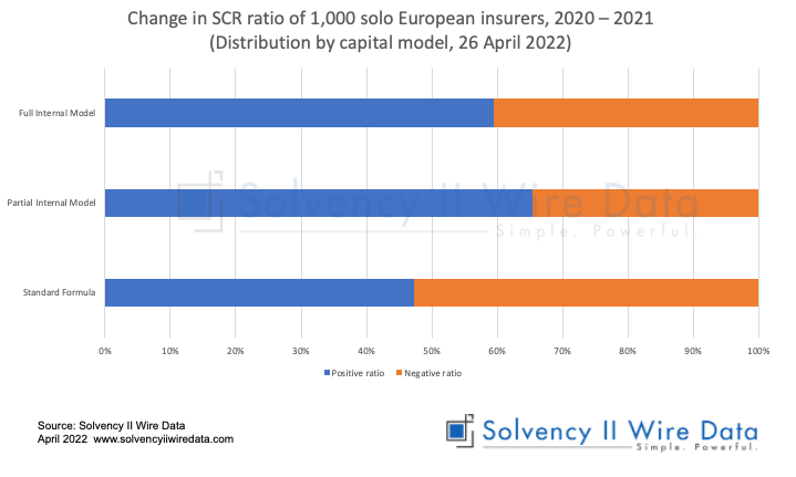 Chart: Change in SCR ratio of 1,000 solo European insurers 2020 – 2021
