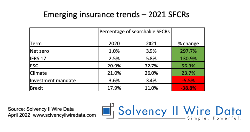 Emerging insurance trends – 2021 SFCRs