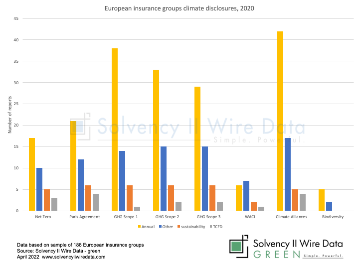 What climate risk information do European insurers publish in their annual report?
