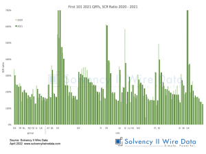 First 101 2021 SFCRs, SCR Ratio 2020 - 2021