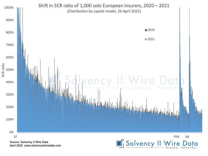 Chart: Shift in SCR ratio of 1000 solo European insurers 2020 – 2021