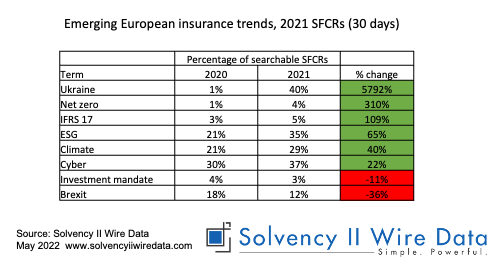Table Emerging European insurance trends – 2021 SFCRs (30 days)