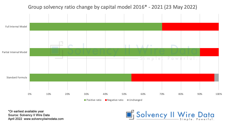 Chart Group solvency ratio change by capital model 2016 – 2021 (23 May 2022)